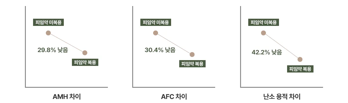 AMH 相差 29.8% · AFC 相差 30.4% · 卵巢体积低 42.2%